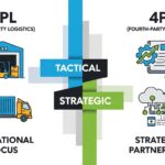 3PL 4PL 차이점을 명확히 보여주는 물류 공급망 흐름도