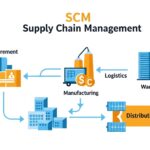 SCM 공급망 관리의 핵심 프로세스를 보여주는 다이어그램